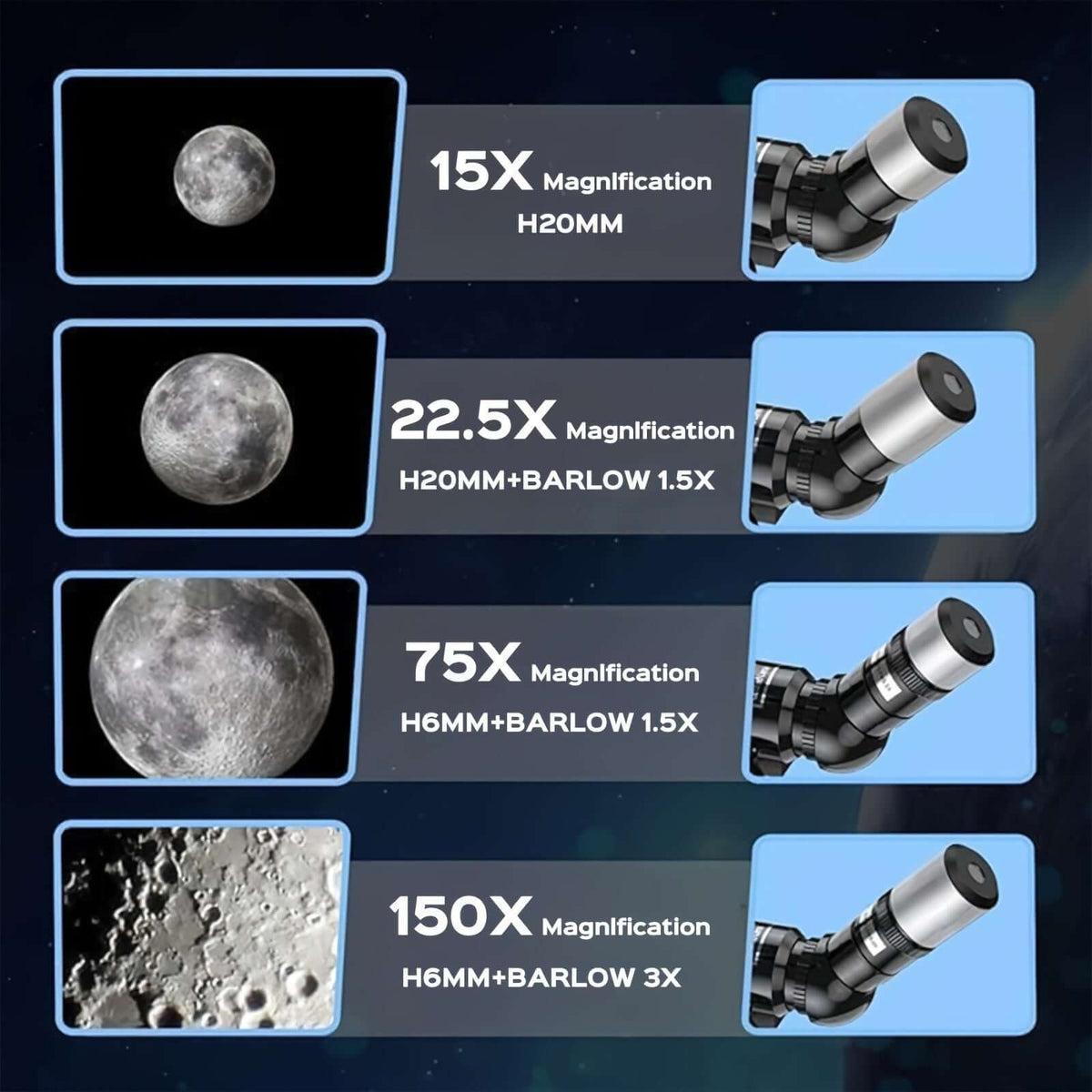 Magnification chart for portable 150X telescope with tripod showing 15X, 22.5X, 75X, and 150X options.